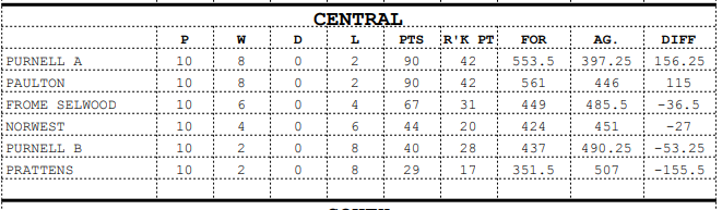 Frome Selwood Bowling Club League Table week 6