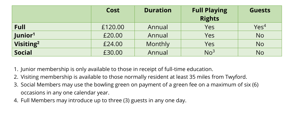 Twyford Bowling Club Membership Details