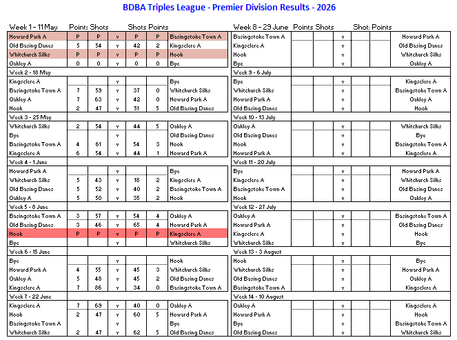 Basingstoke & District Bowling Association TL Division 1