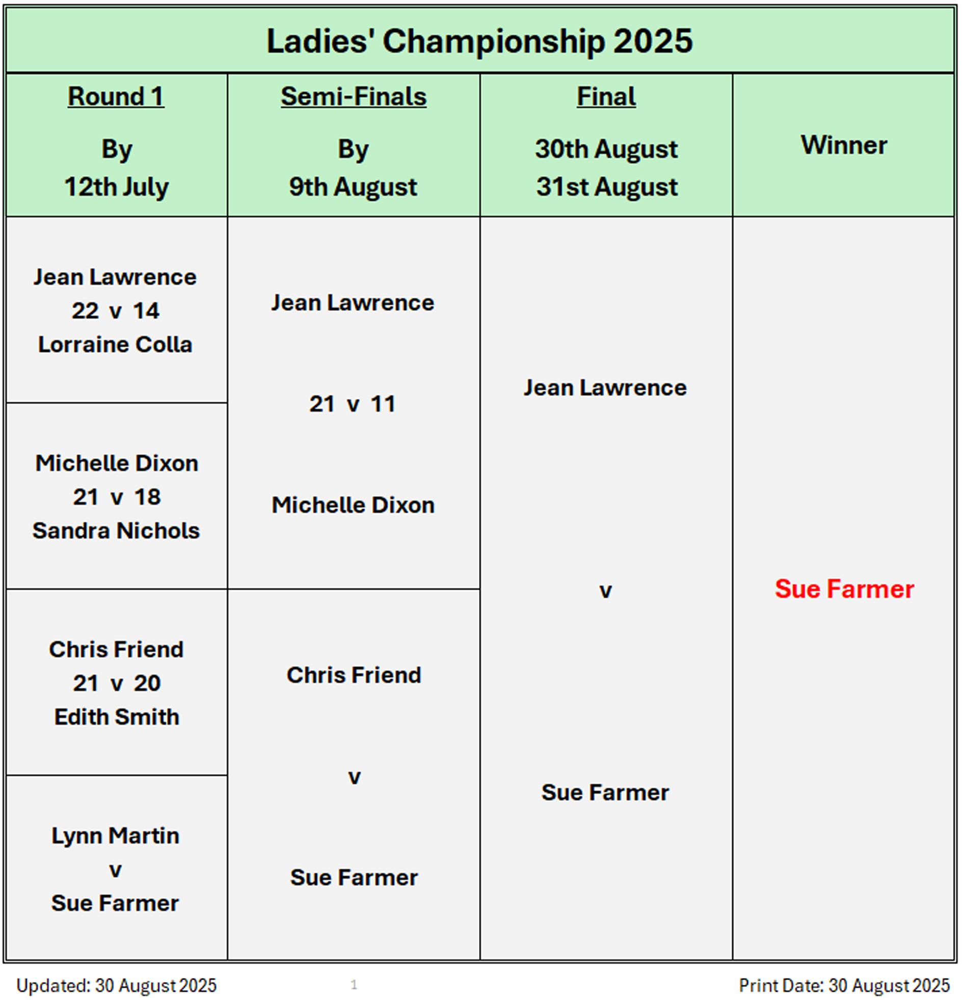 Billericay Bowling Club Ladies' Championship