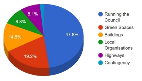 How Rusthall Parish Council allocates its budget