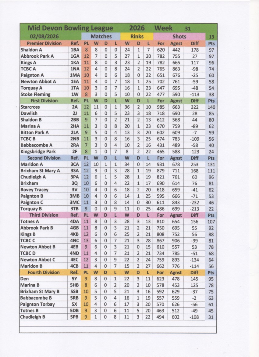 Bovey Tracey Bowling Club. MDL fixtures 2026 & Table
