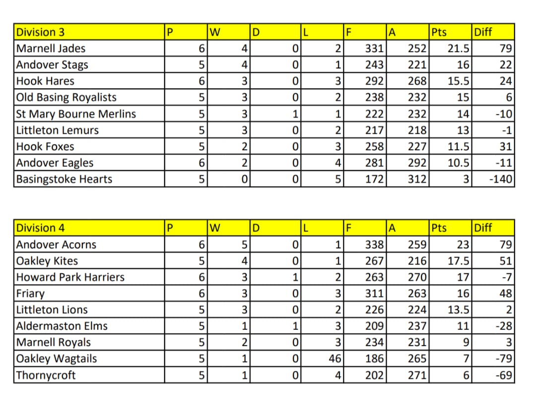 Wednesday League after 4th June