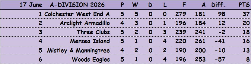Colchester Borough Bowling Association CBBA CBBA Fours 'A' Division