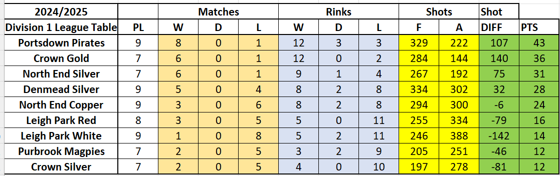 Div 1 League Table Match week 11