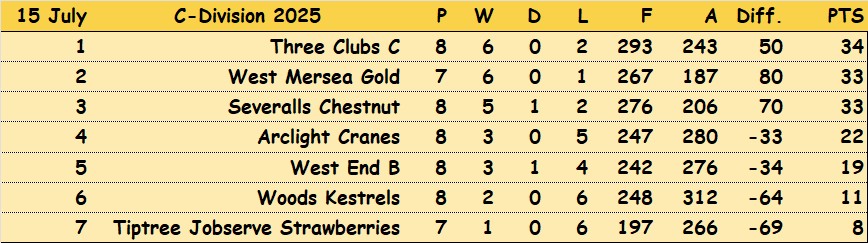 Colchester Borough Bowling Association CBBA CBBA Triples 'C' Division