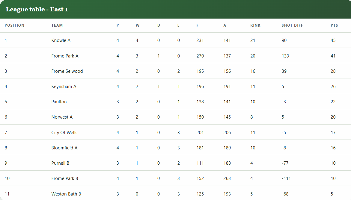 Frome Selwood Bowling Club League Table