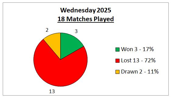 Sutton Bonington Bowls Club Wednesday League - Mixed