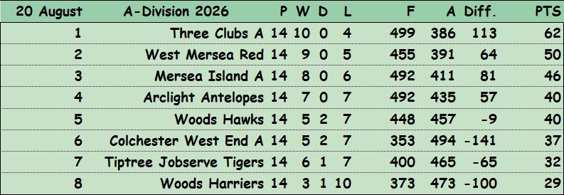Colchester Borough Bowling Association CBBA CBBA Triples 'A' Division