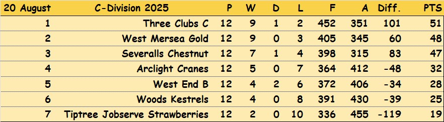 Colchester Borough Bowling Association CBBA CBBA Triples 'C' Division