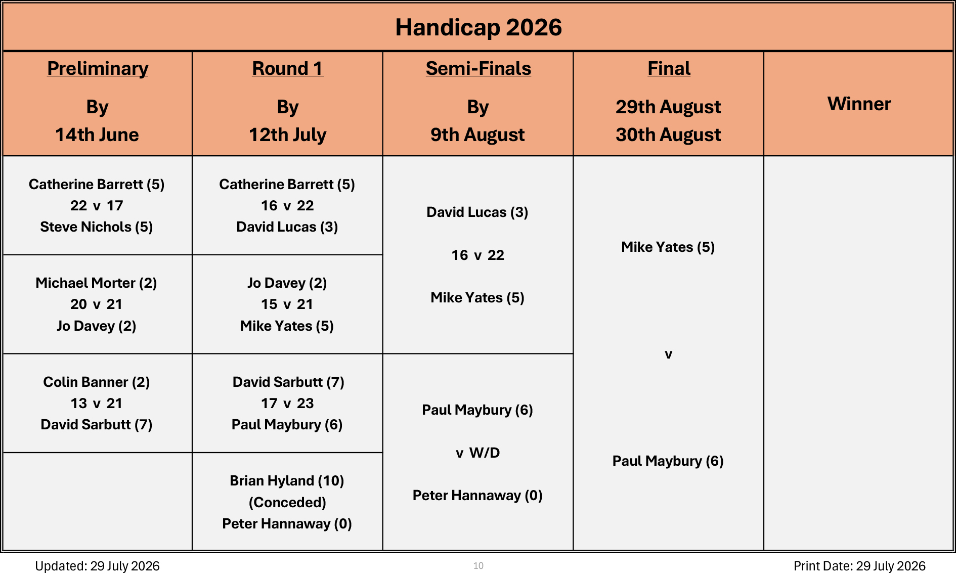 Billericay Bowling Club Handicap