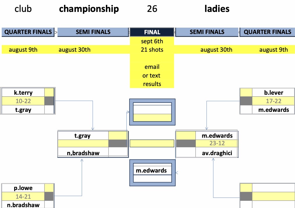 Rugby Thornfield Outdoor Bowls Club Ladies Championship