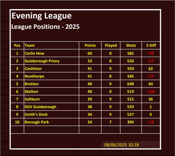 Smiths Dock Bowling Club Evening League Results