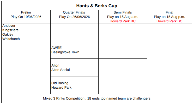 Basingstoke & District Bowling Association Hants & Berks Cup