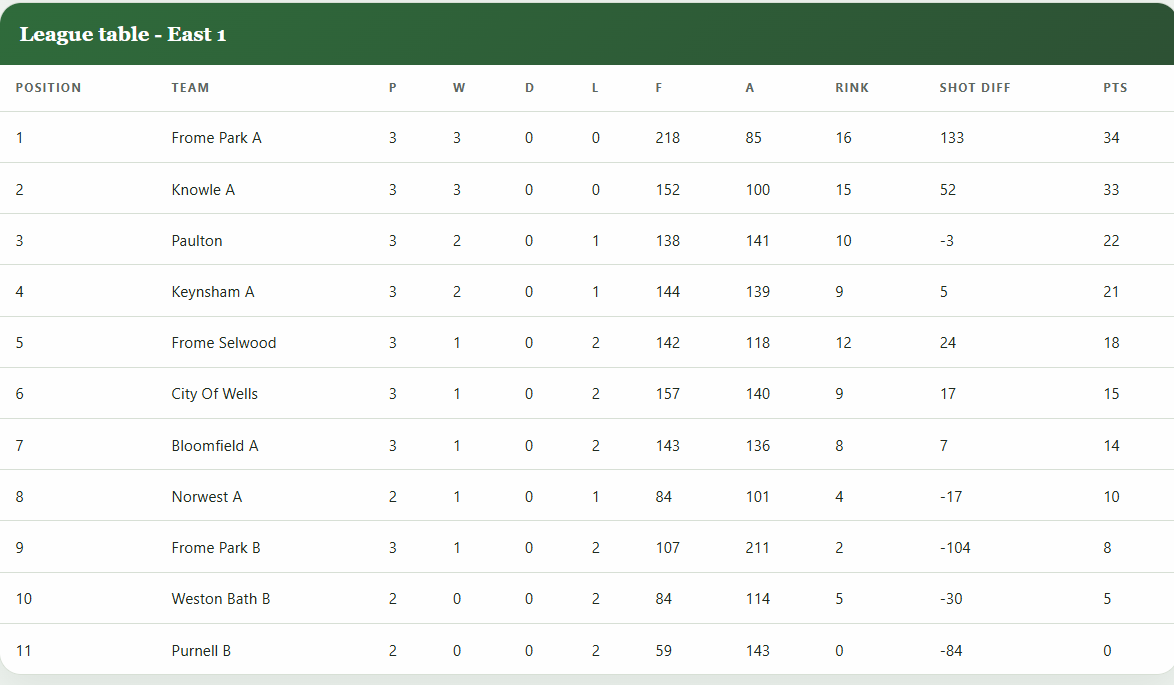 Frome Selwood Bowling Club League Table
