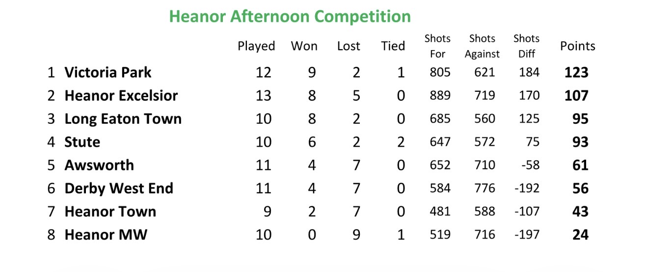 Long Eaton Town Bowls Club Heanor Pairs League