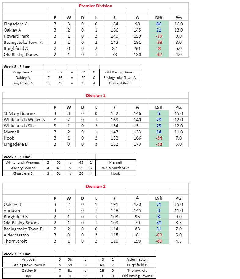 Monday League after 2nd June