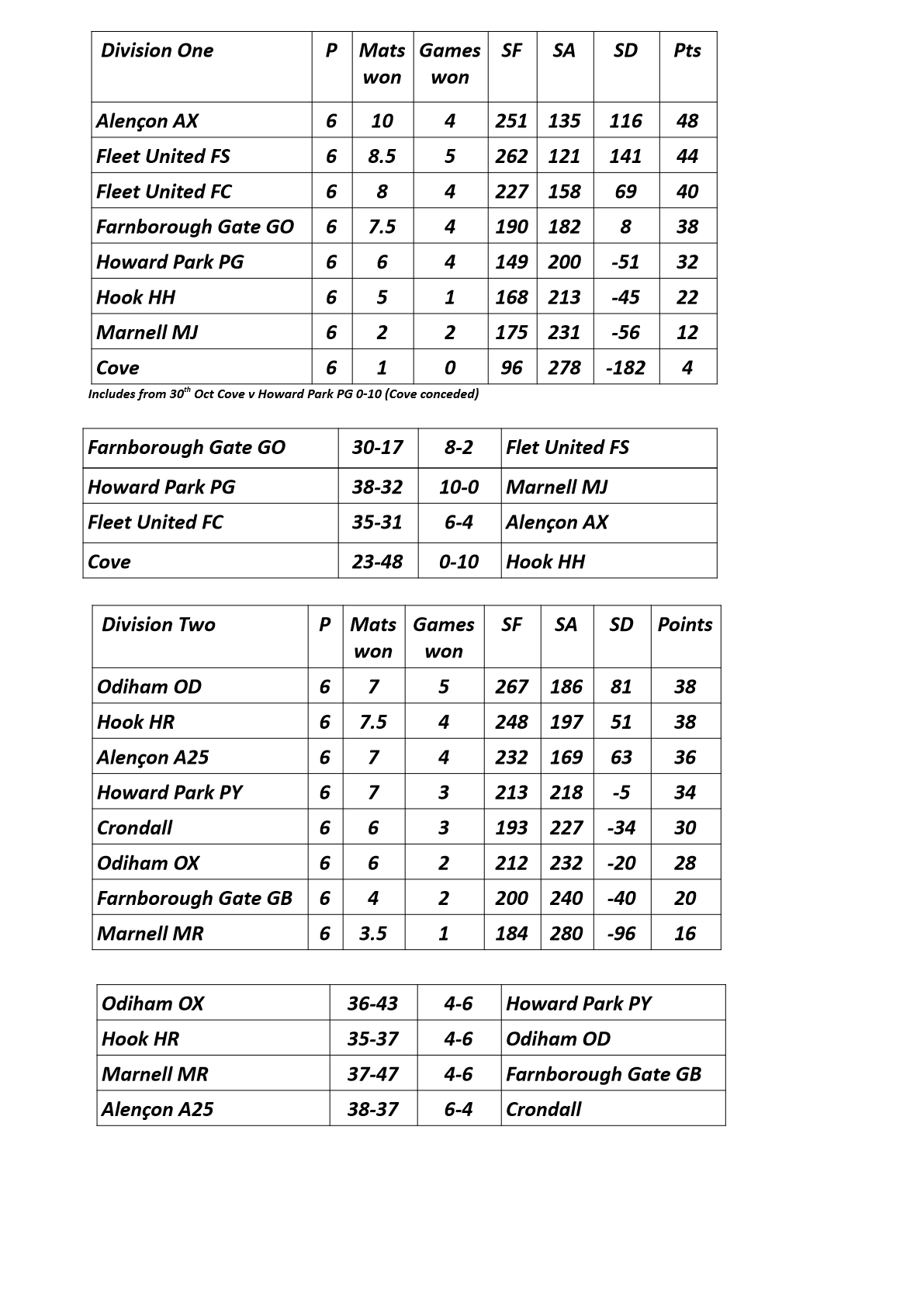  Farnham&District Bowling Association  Tables&Results as at Nov 27th