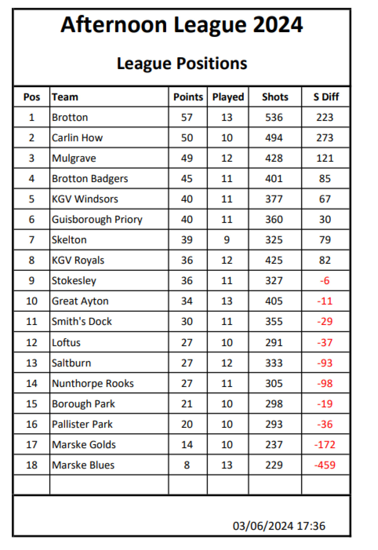 Smiths Dock Bowling Club Cleveland Triples League (Mon/Wed 2pm)