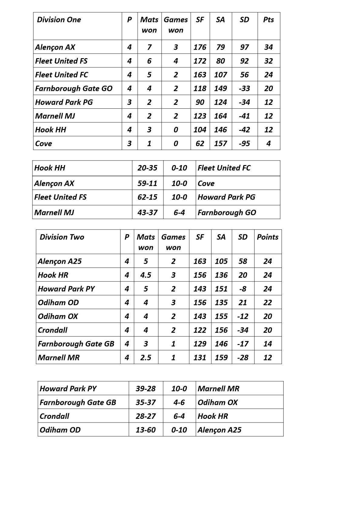  Farnham&District Bowling Association  Tables&Results as at Nov 6th