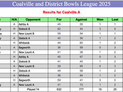 Thursday A Team Results