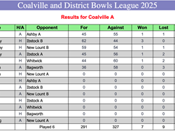 Coalville Town Bowls Club C & D Bowls League 2025