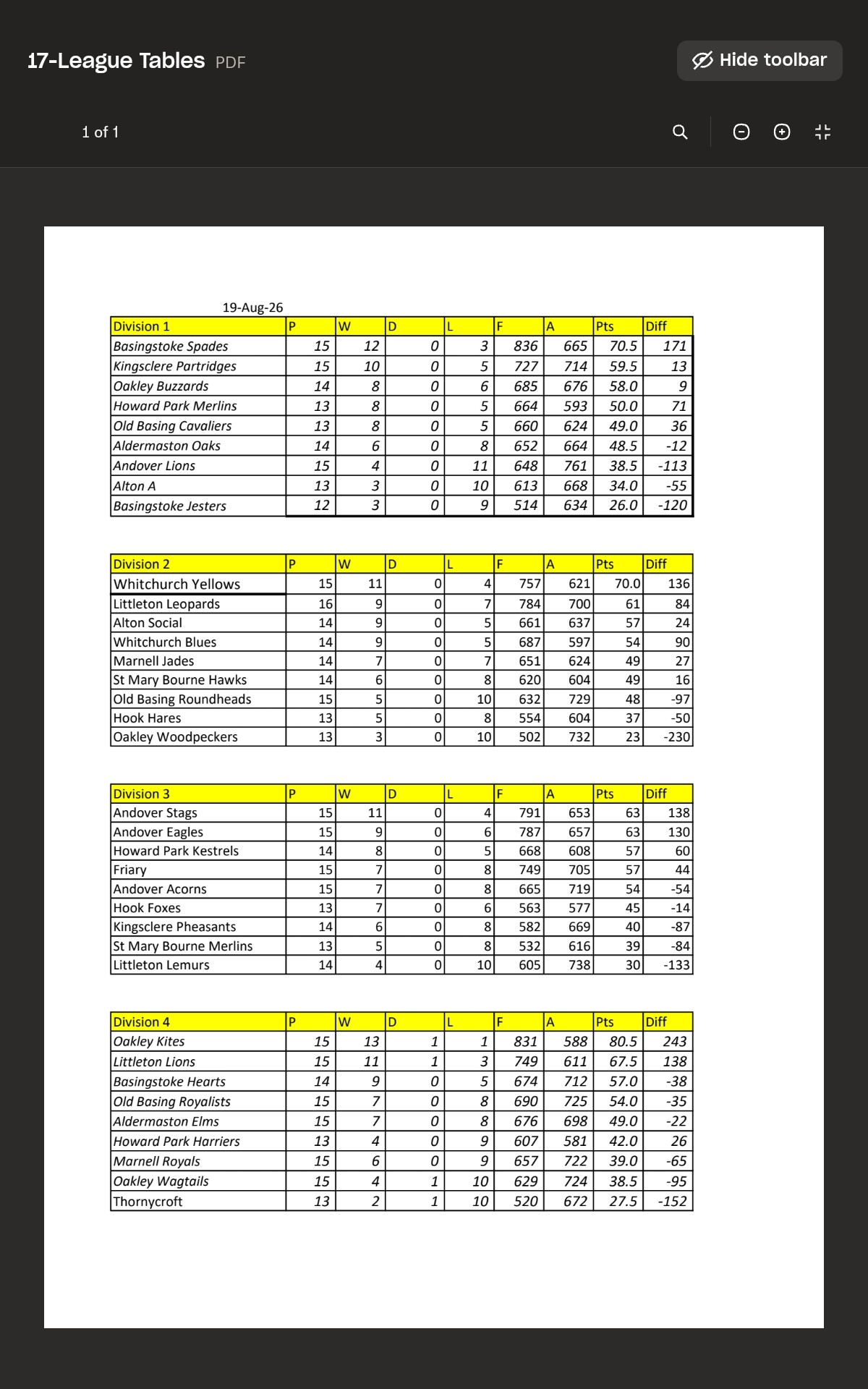 Whitchurch Bowling Club Hampshire Latest League tables
