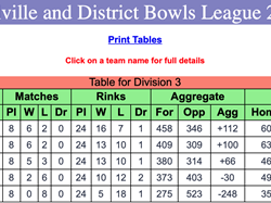 Final Table: Coalville B Champions & Promoted to 2nd Division.