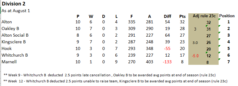 Whitchurch Bowling Club Hampshire BDBA Friday Rinks Div 2 Whitchurch B
