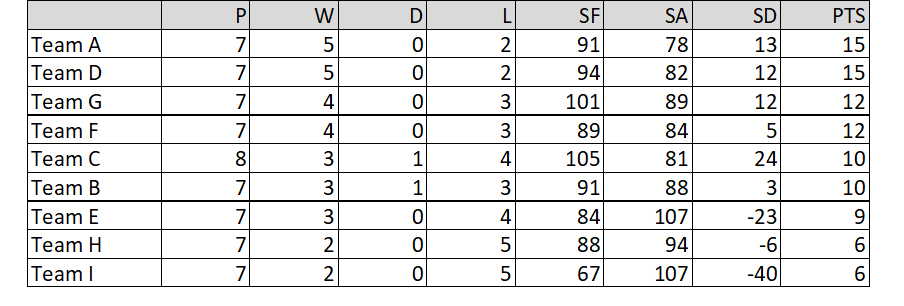 Buckingham West End Bowls Club Friday Night Triples Table