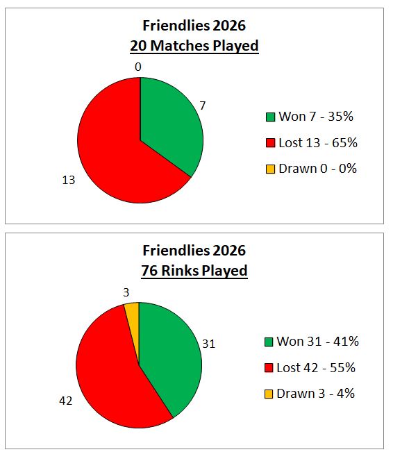 Sutton Bonington Bowls Club Saturday - Friendlies