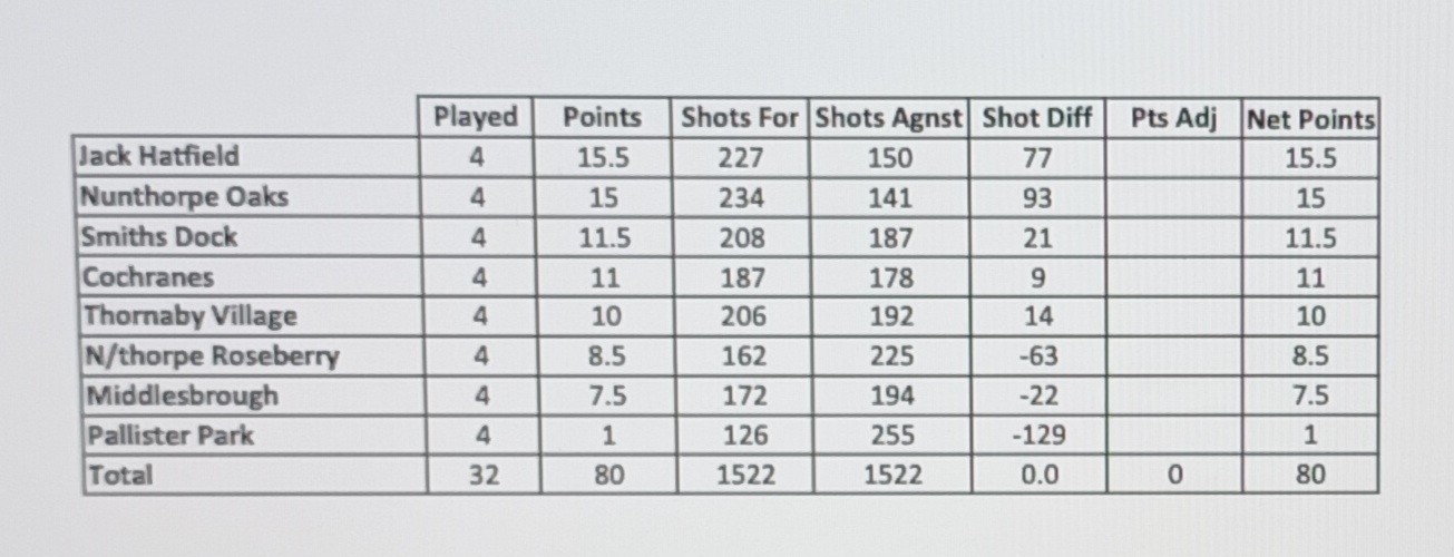 Boro League Update table 30th June