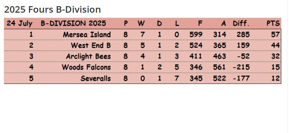 Severalls Bowls Club Wednesday Fours