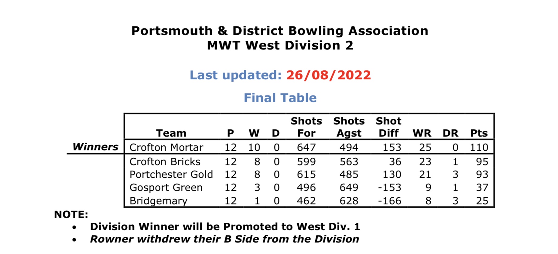 Portsmouth & District Bowling  Association Midweek West 2