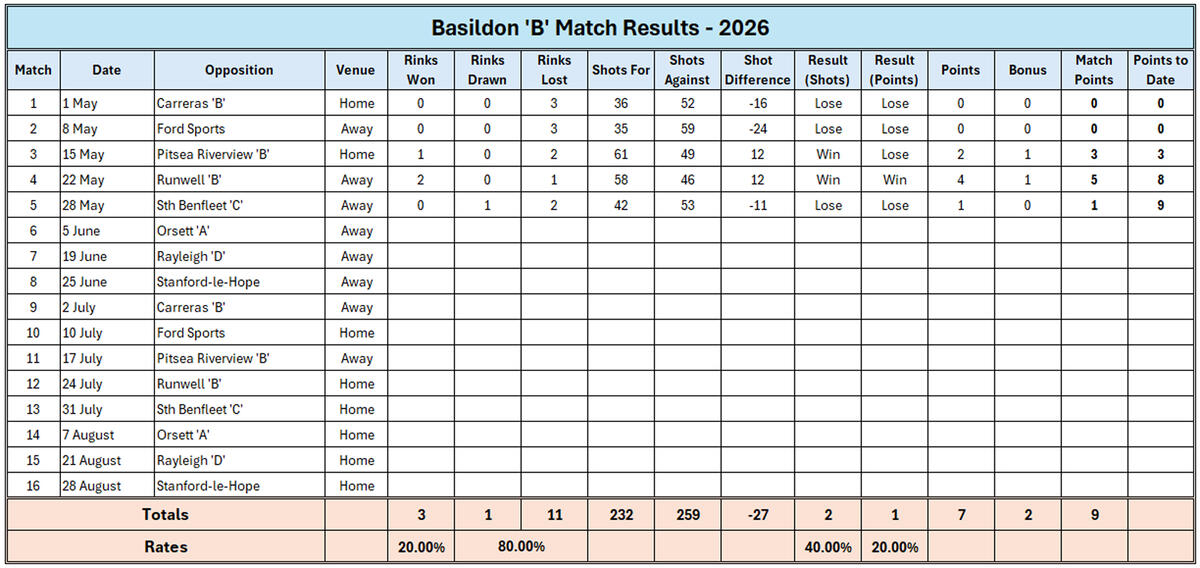 Billericay Bowling Club Reports Basildon "B"