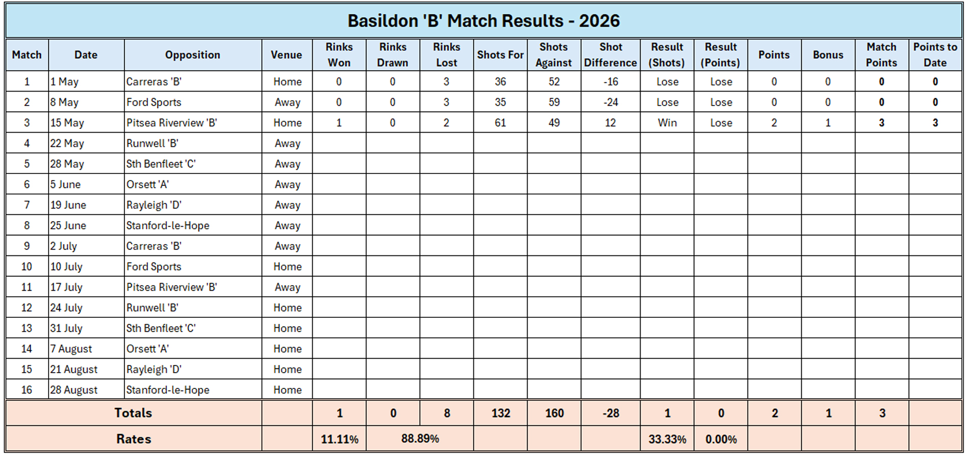Billericay Bowling Club Reports Basildon "B"