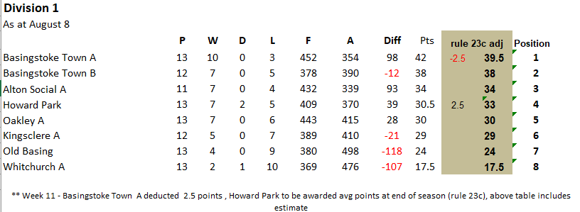 Basingstoke & District Bowling Association RL Division 1