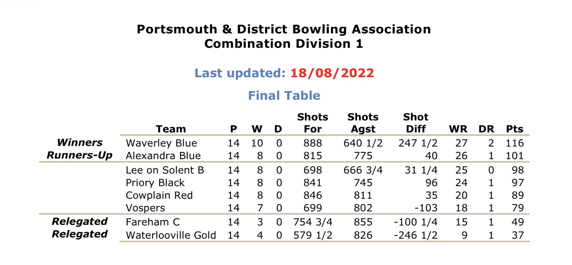 Portsmouth & District Bowling  Association Combination 1
