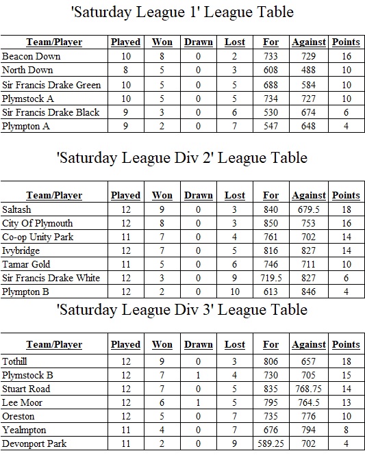Plymouth & District Mens Bowling League Saturday League Tables