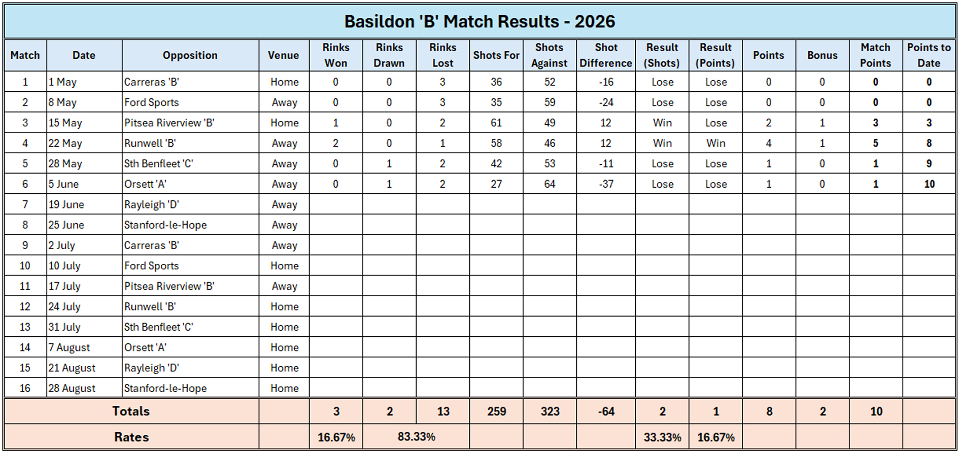 Billericay Bowling Club Reports Basildon "B"