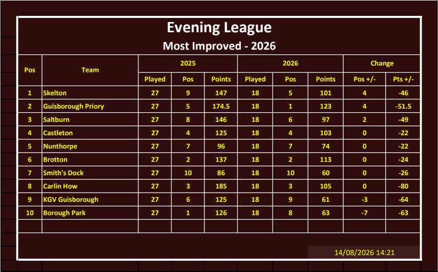 CLEVELAND BOWLS LEAGUE 1921 Evening Most Improved