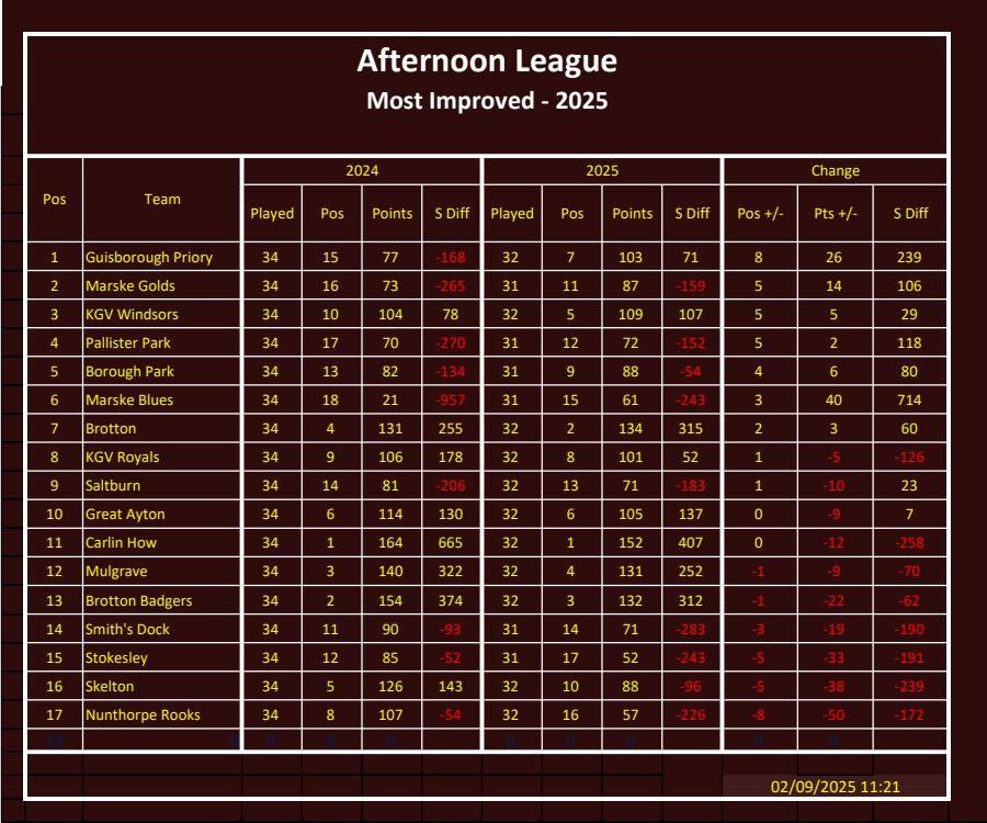 CLEVELAND BOWLS LEAGUE 1921 Afternoon League Most Imp