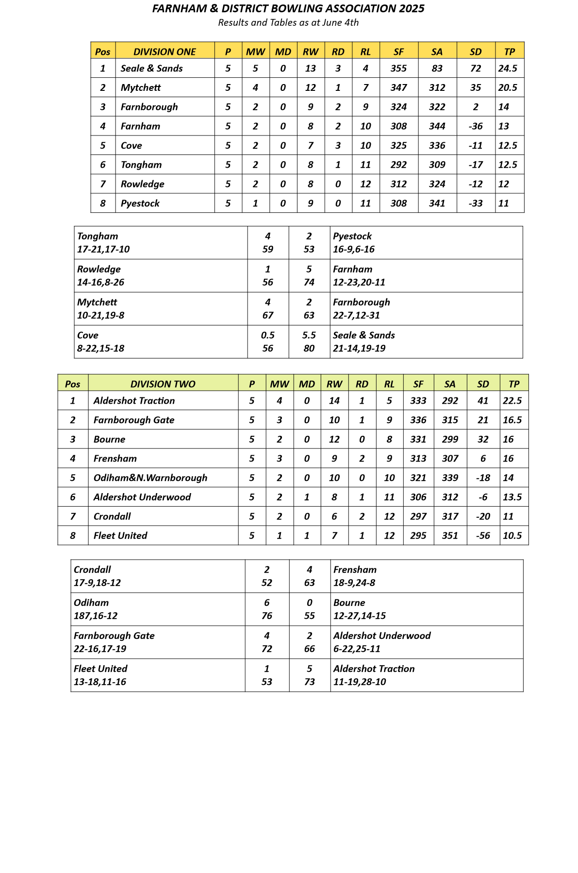  Farnham&District Bowling Association  Tables&Results as at Jun 4th