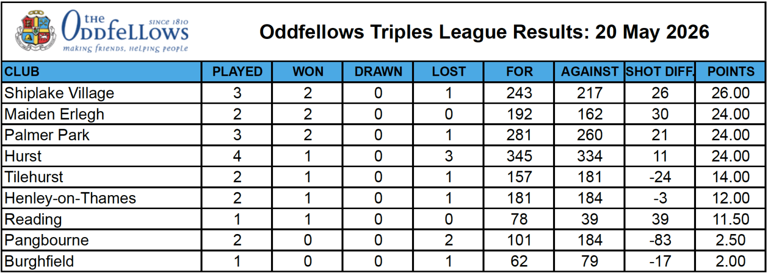Shiplake Village Bowling Club League Tables