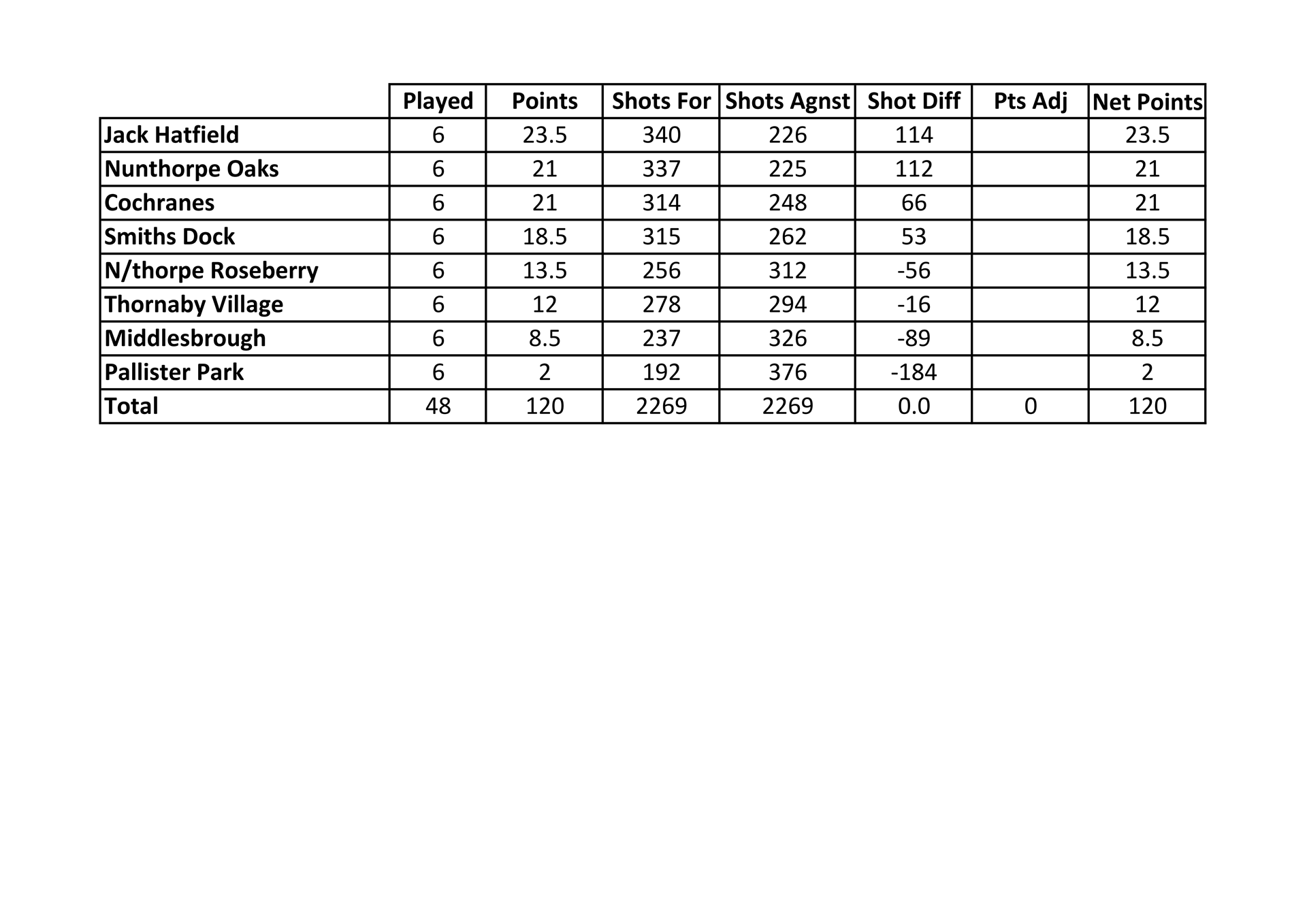 Smiths Dock Bowling Club Middlesbrough League Results