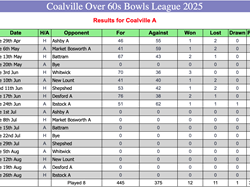 Coalville Town Bowls Club C & D Over 60's 2025