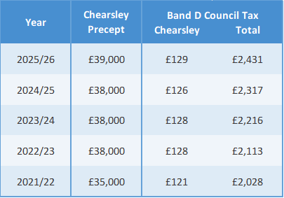Chearsley Precept