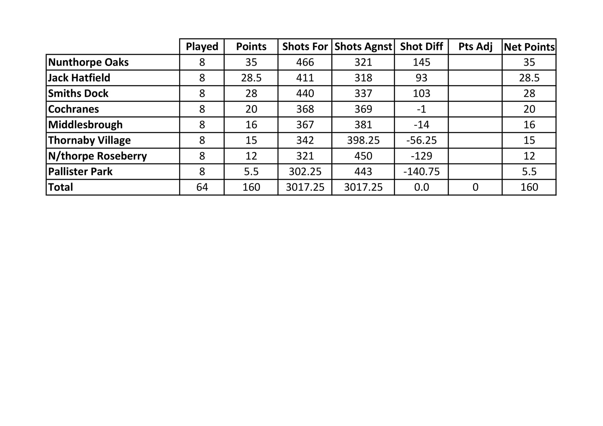 Smiths Dock Bowling Club Middlesbrough League Results