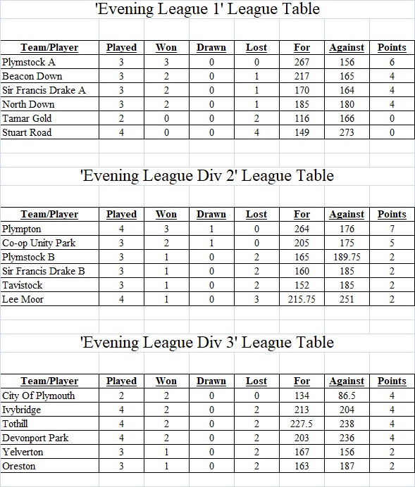 Plymouth & District Mens Bowling League Evening League Tables