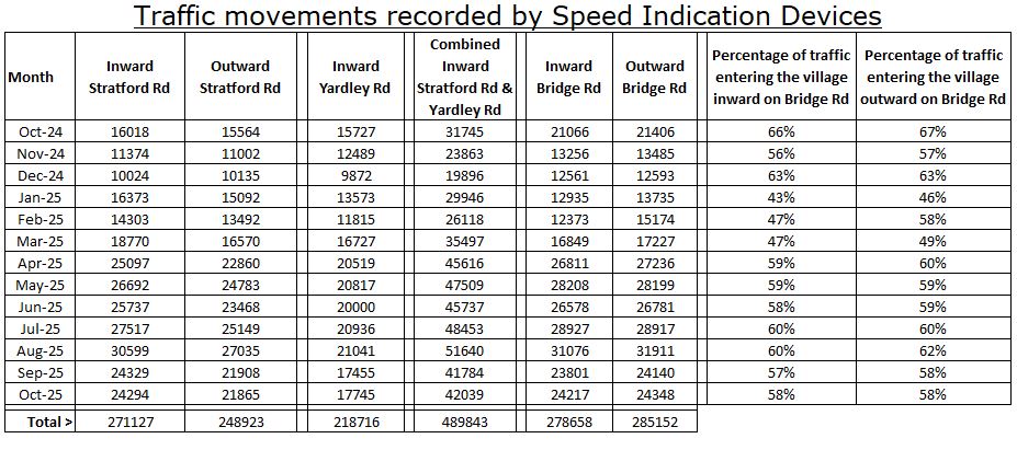 Cosgrove Parish Council Speed Indicator Device data